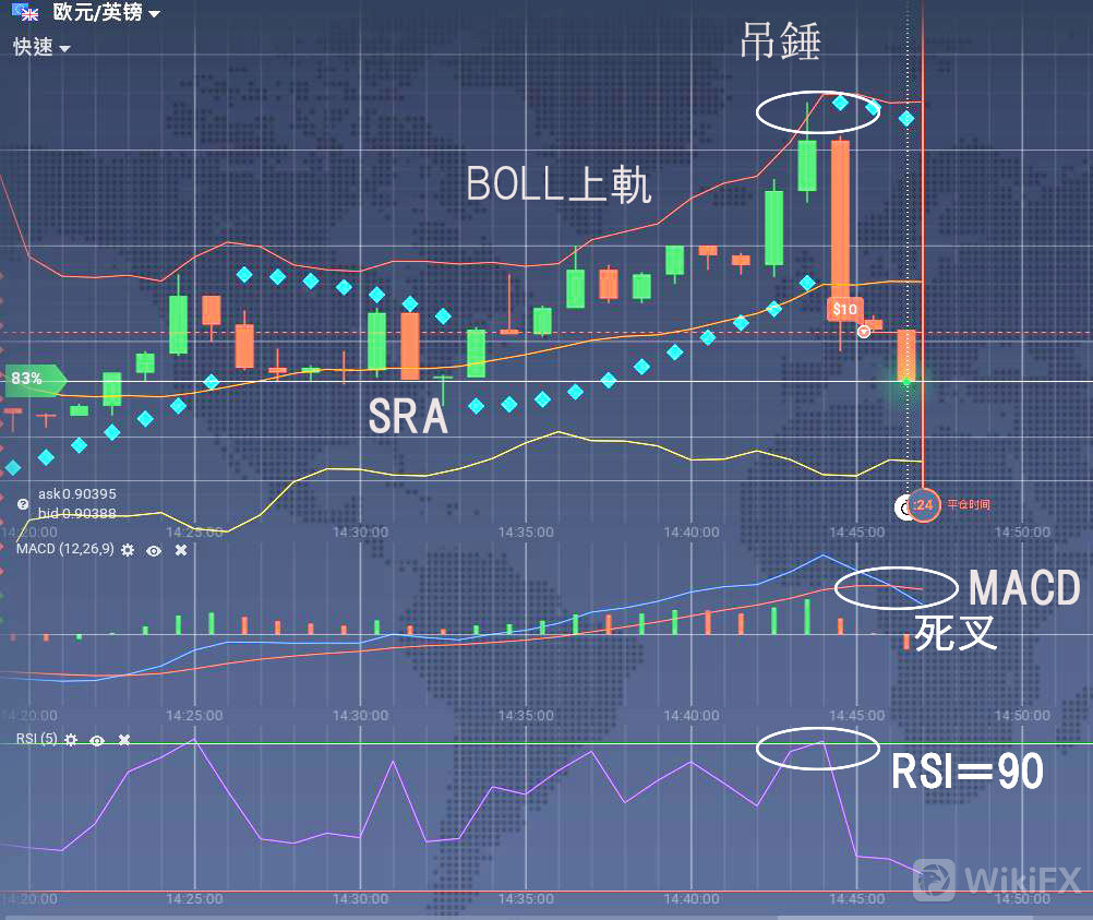 外汇布林线Boll指标使用技巧，Boll指标参数如何设置？